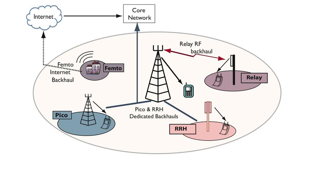 8 Figure 5: Illustration of heterogeneous network showing the co-existence of macrocell, picocells, relay nodes, RRHs and femtocells [14].