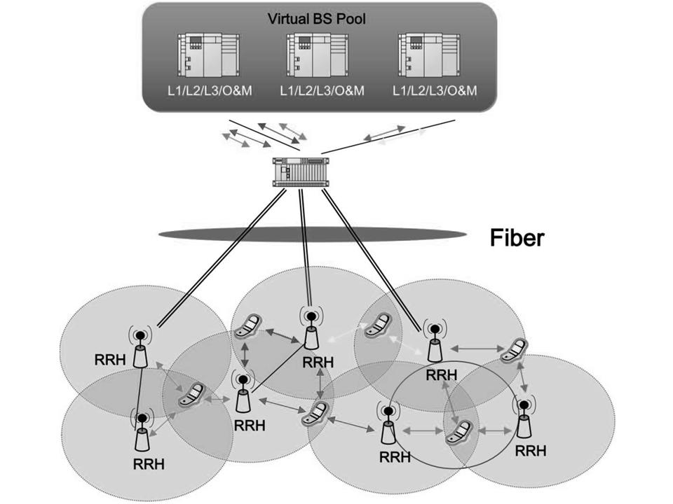 2.2 Radio Access Network Architectures The traditional RAN architecture consists of a set of BSs, where a fixed number of sector antennas are connected to each BS.