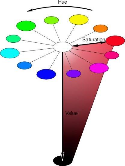 Color Outline Wavelength encoding (trichromacy) Three cone types with different spectral sensitivities. Each cone outputs only a single number that depends on how many photons were absorbed.
