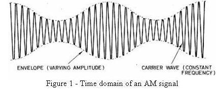 Model Graph: 1. AM Waveform (Ring diode and Transistor based AM Modulator) AM Modulated wave Vmax and Vmin 2.