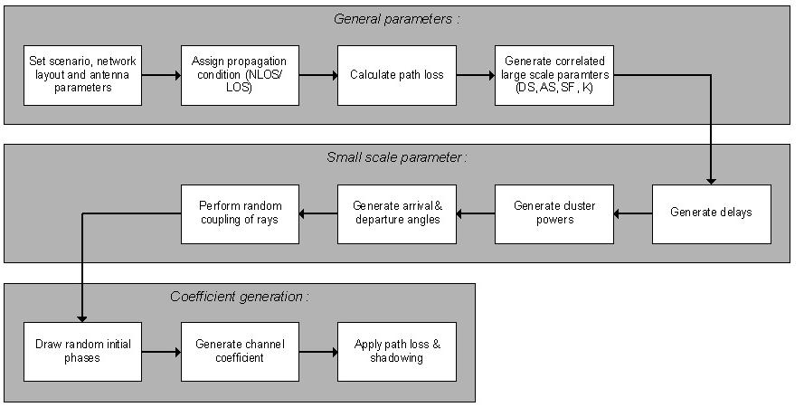 Figure 5. Process for creating generic channel model [TR 36.84] The channel realizations are obtained by a step-wise procedure illustrated in Figure 6.