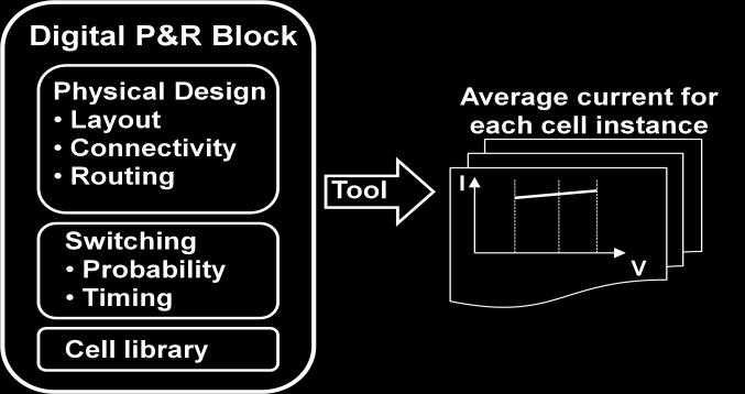 For digital Place & Route (P&R) blocks, commercial PI tools provide several algorithms to estimate the average current for each cell instance, based on block layout, switching probability, and