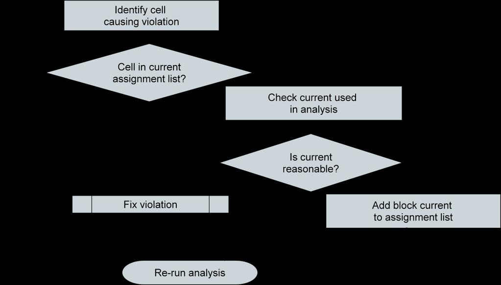 Figure 11: Current Refinement Flow for PowerEM Analysis Improvement When a violation is reported in the PowerEM analysis, the cell that causes this violation is identified in the layout of the design.