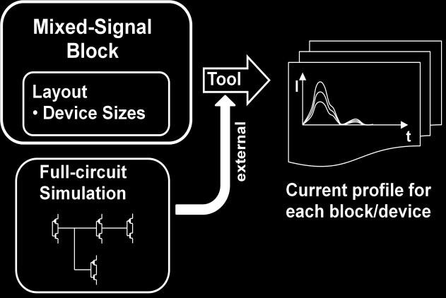 Figure 14: Current Assignment Strategy for Mixed-Signal Blocks In this current assignment strategy the PI tool is still used to distribute the transient current waveform to the different devices