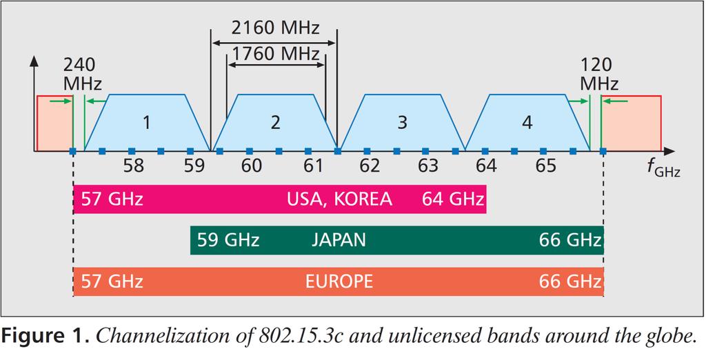 Characteristics of mmwaves 10 300 GHz High atmospheric absorption (only at certain frequencies) Large bandwidth T. Baykas, et al., IEEE 802.15.