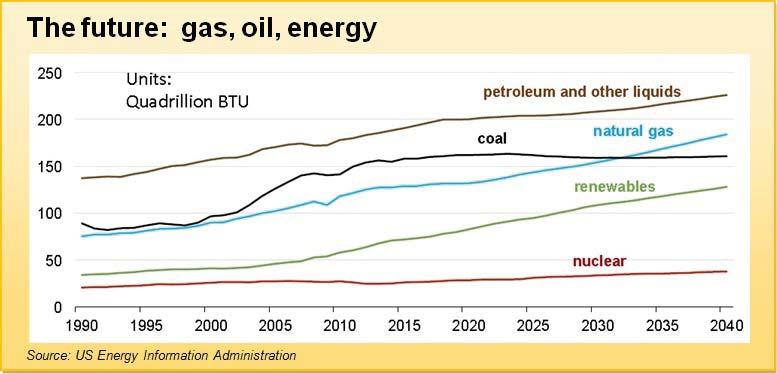 are likely to grow over the next 20 years. In looking at this chart, it seems clear that we are nowhere near peak oil and that the whole idea of peak oil may be based on an incorrect metaphor.