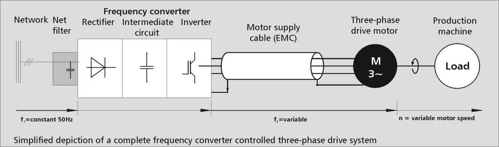 Standard drive systems consist of three-phase, alternating-current, asynchronous motors and related controls via frequency converters.