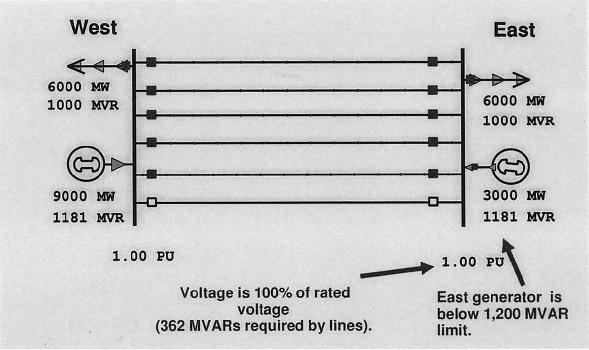 reactive power supply available in the East is exhausted, but the voltage is still normal.