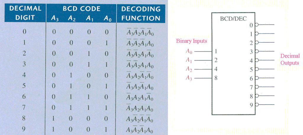 Combinational Logic - Decoders Decoders BCD-to-decimal decoders accept a binary coded decimal input and activate one of