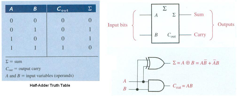 Half-Adder Combinational Logic - Basic Adders Basic rules of binary addition are performed by a half adder, which has two binary inputs