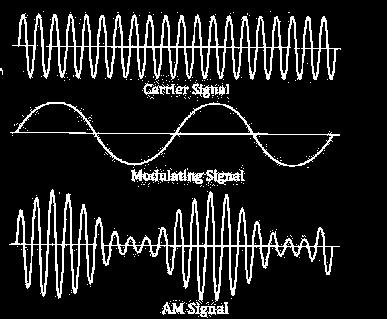 Amplitude Modulation Double Sideband Full Carrier (DSBFC) When a carrier is amplitude modulated, the proportionality constant is made equal to unity and the instantaneous modulating voltage