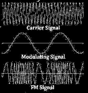 Frequency Modulation In FM, all components of the modulating signal having the same amplitude will deviate the carrier frequency by the same amount.