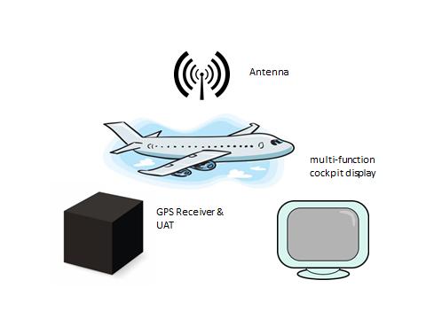 9 Figure 2.1 ADS-B Onboard Model FAA has mandated that aircraft operating in airspace which now requires a Mode transponder must be equipped with ADS-B Out by Jan. 1, 2020.