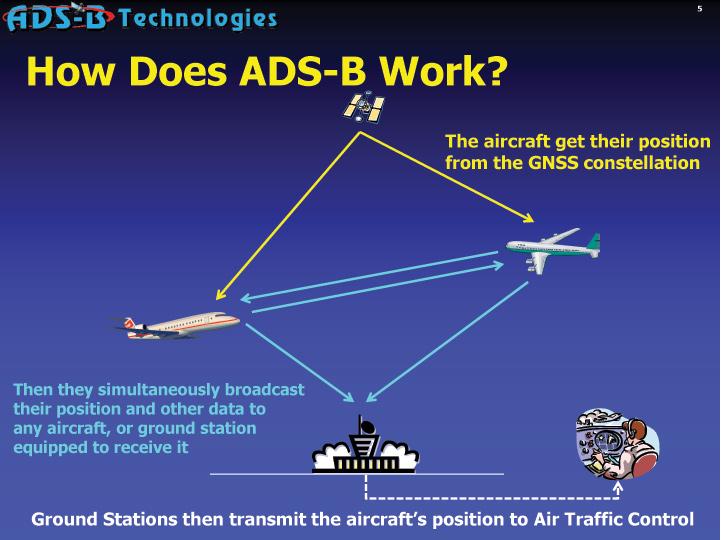 10 Figure 2.2 How Does ADS-B Work [3] ADS-B uses conventional Global Navigation Satellite System (GNSS) technology and a relatively simple broadcast communications link as its fundamental components.