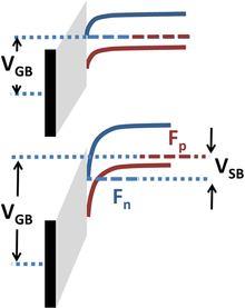 saturation drain current is more nearly linear than quadratic in V GS. At even shorter lengths, carriers transport with near zero scattering, known as quasi-ballistic transport.