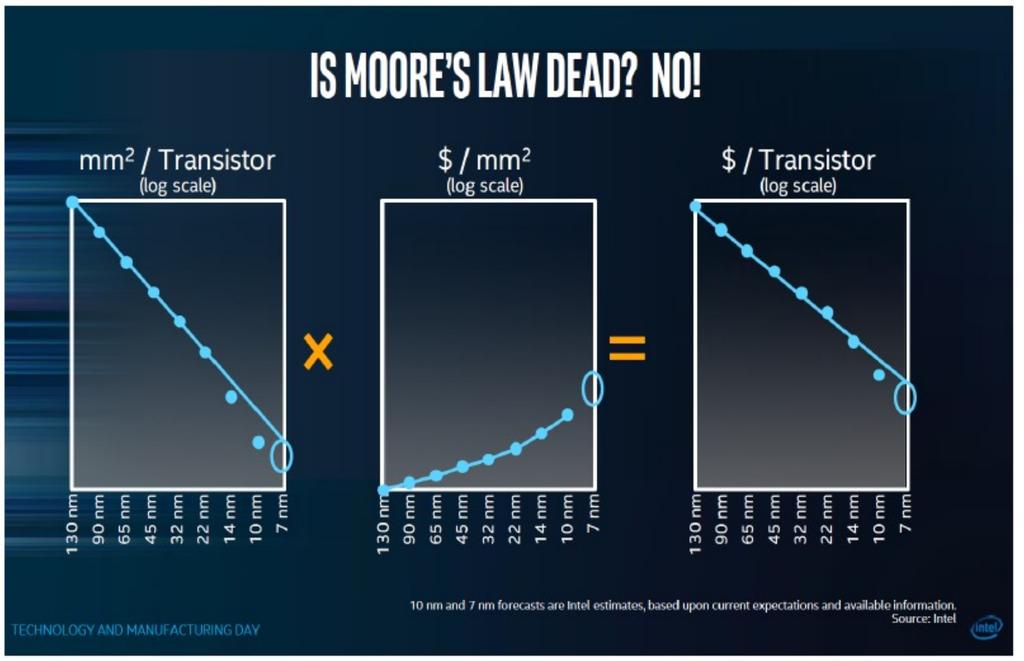The future of Moore's Law: 2D to 3D Moore s Law Beyond 2021 it won't be economically desirable to shrink transistor dimensions Recently introduced