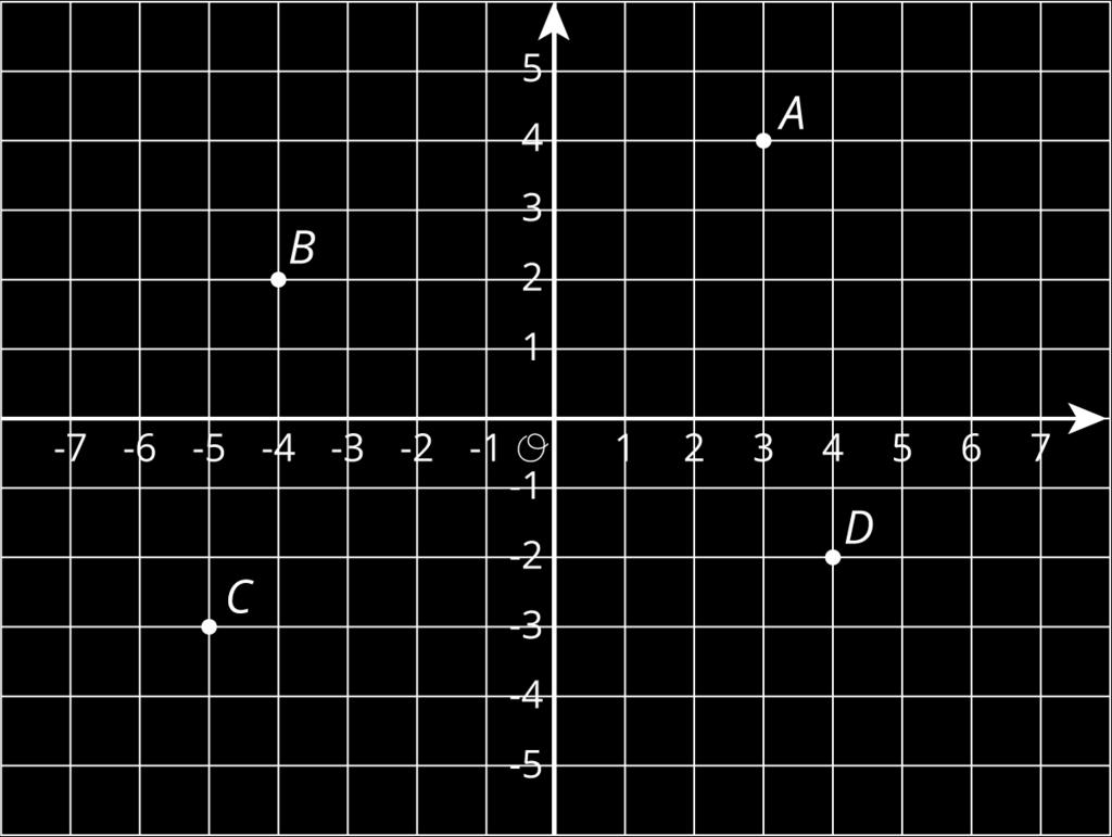 11.2: The Coordinate Plane m.openup.org//6-7-11-2 1. Label each point on the coordinate plane with an ordered pair. 2. What do you notice about the locations and ordered pairs of,, and?