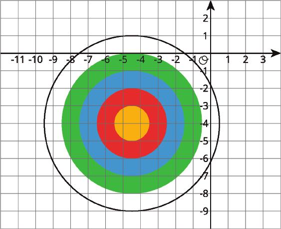 11.3: Coordinated Archery m.openup.org//6-7-11-3 Here is an image of an archery target on a coordinate plane. The scores for landing an arrow in the colored regions are shown.