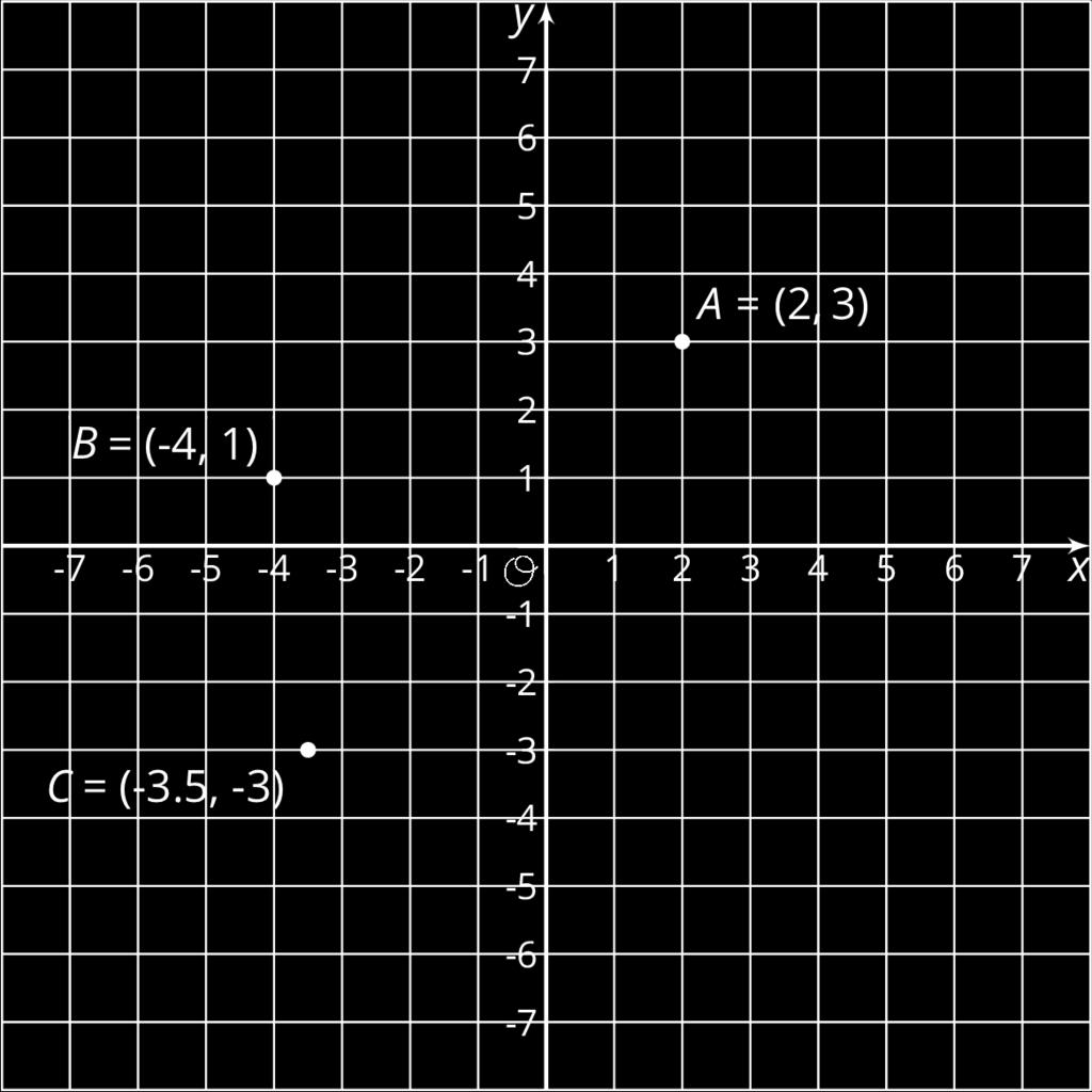 Lesson 11 Summary Just as the number line can be extended to the left to include negative numbers, the - and -axis of a coordinate plane can also be extended to include negative values.