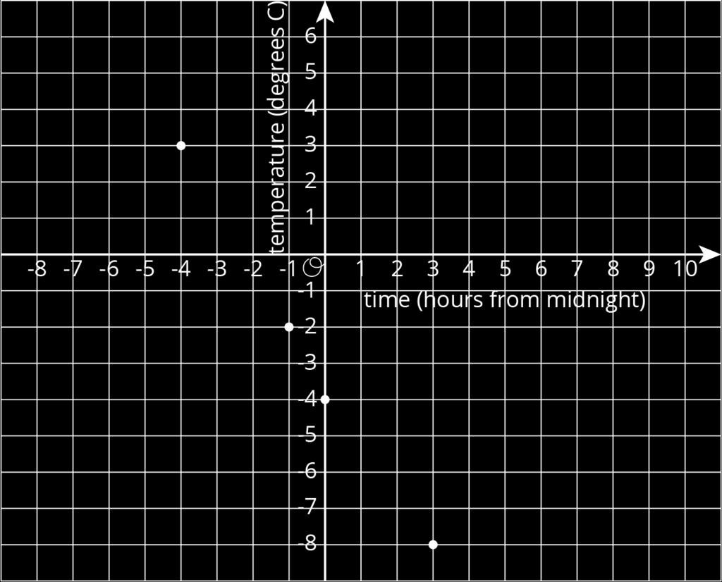 On this coordinate plane, the point at means a temperature of 0 degrees Celsius at midnight.
