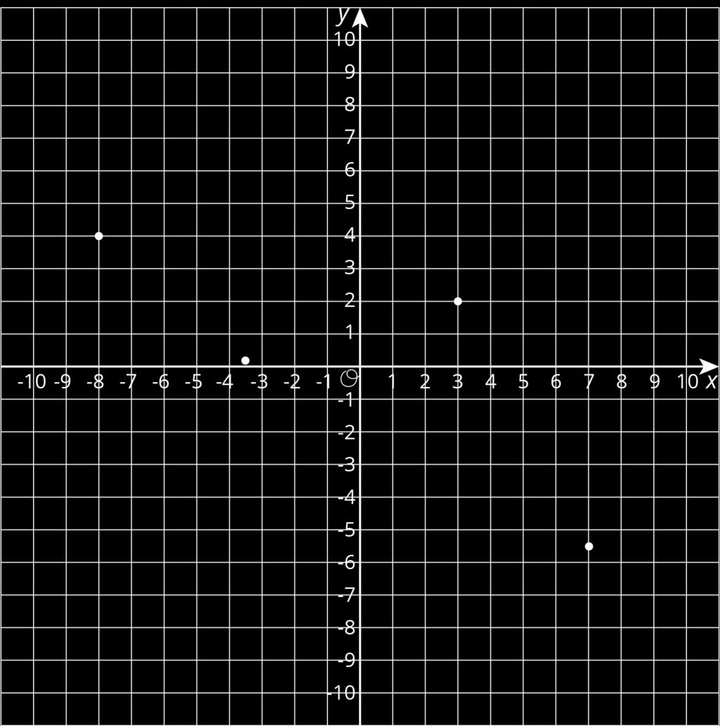 Unit 7, Lesson 13: Interpreting Points on a Coordinate Plane Let s examine what points on the coordinate plane can