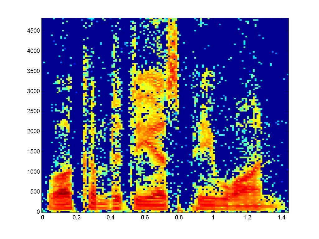 Ignoring regions in the spectrogram that are corrupted by noise All regions with SNR less