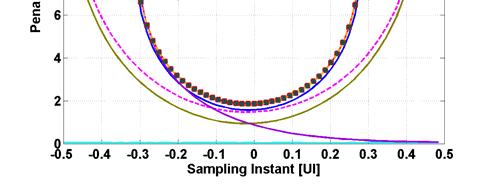 Impact of fiber length on the worst-case pattern for various sampling instants