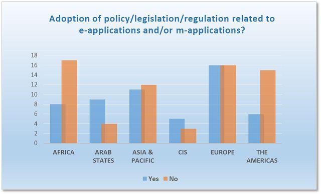 Regulation for the digital economy 55 out of 122 countries reported in 2016 the adoption of policies,