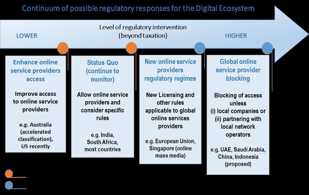 Regulation for the digital economy There is a continuum of possible regulatory
