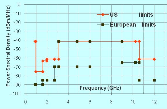 UWB emission masks in Europe and the US Differences up to 49 db@900-960mhz Europe allowed UWB in 2005, US in