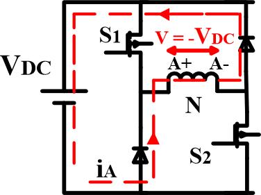 Figure 2-8 Demagnetization mode The split capacitor converter, shown in Fig. 2.9, has one switch per phase with a split DC supply.