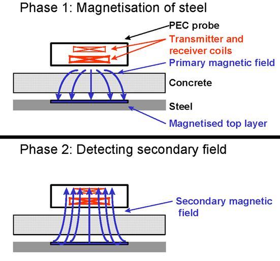 Figure 3: Functioning principle of the Pulsed Eddy Current Technology (PECT) The PECT signal contains information about the thickness of the steel as described in the following.