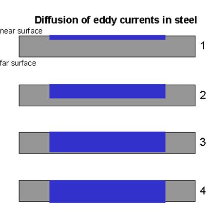 As long as the eddy currents experience free expansion in the wall the strength decreases slowly. However, upon reaching the far surface, their strength decreases rapidly.