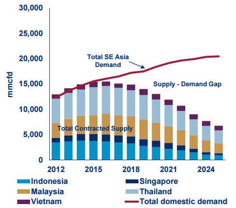 Indonesian Gas Market The supply gap in the Indonesian gas market is expected to widen significantly in the next decade with natural gas