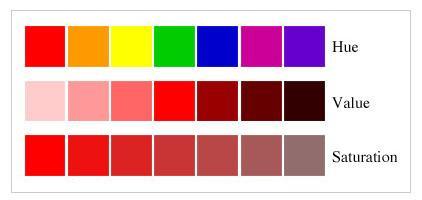 SATURATION refers to the dominance of hue in the colour.