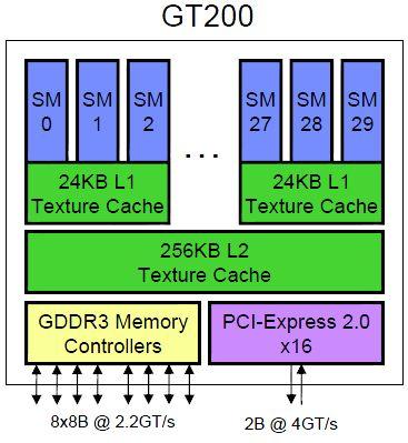 GT200 Architecture GT200 Architecture 30,720 threads max 240 CUDA cores One SM limits: 1024 threads = 4x256 or 8x128 etc.