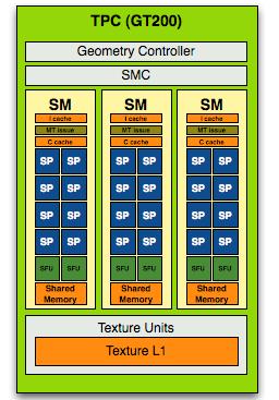 Image Nvidia Image Nvidia GT400 (Fermi) Block Assignment has 16 SM each can process 8 blocks 1 SM has 32 cuda cores total: 512