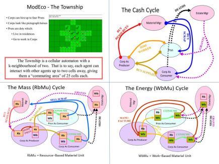 Degrowth in the Americas 3 Profiles of a Sustainable Economy Image 1 The Township et al. Comprising: a) The Township, b) The cash cycle, c) The mass cycle, and d) The energy cycle.