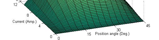 curves as shown in fig. (). Then, all data are stored in a look-up table matrix i(θ, Ф).