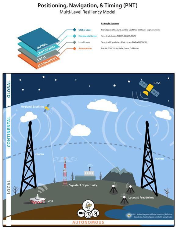 signals. These have certain resilience features for GPS. These are all positive developments that should be continued in order to improve the overall resilience of our global PNT architecture.