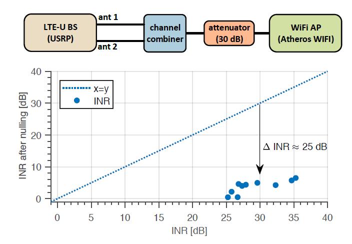 Small-scale Evaluation at TKN Interference-to-noise ratio (INR)