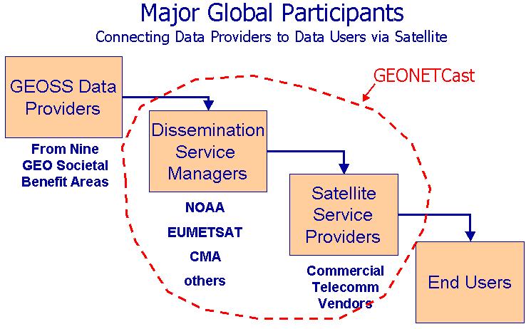 Figure 3. Major participants in the global GEONETCast system.