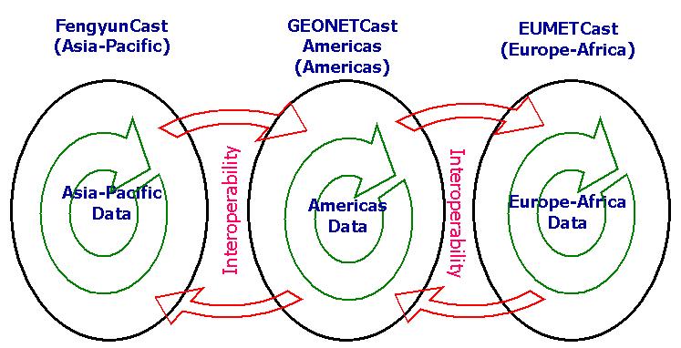 GEONETCAST GLOBAL INTEROPERABILITY Each of the regional GEONETCast systems, including NOAA s GEONETCast Americas in the Americas, EUMETSAT s EUMETCast in Europe and Africa, and CMA s FengYunCast in