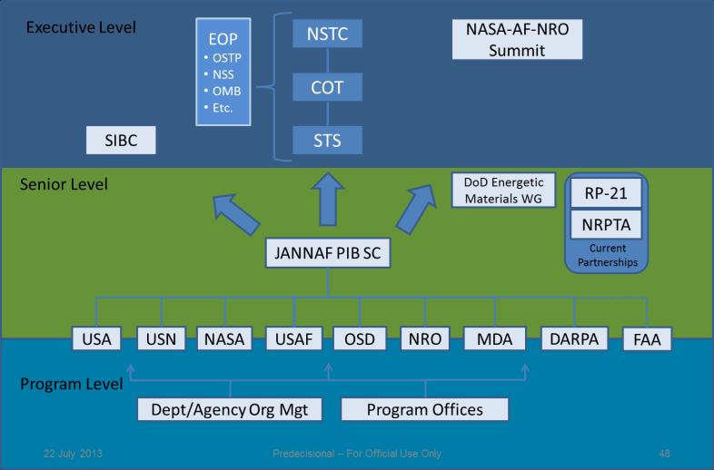 NASA JANNAF Support NASA will provide integrated support to interagency propulsion activities NIRPS will