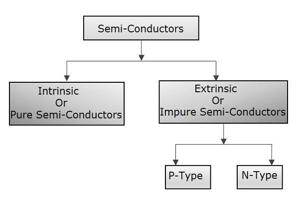 Semiconductors A Semiconductor is a substance whose resistivity lies between the conductors and insulators.