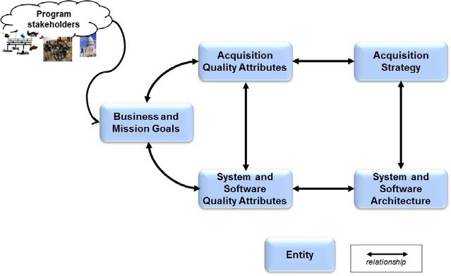 Acquisition Quality Attribute (AQA) Consistency Flexibility Performability Realism Affordability Survivability Example AQAs Executability Responsiveness Programmatic Transparency Innovativeness