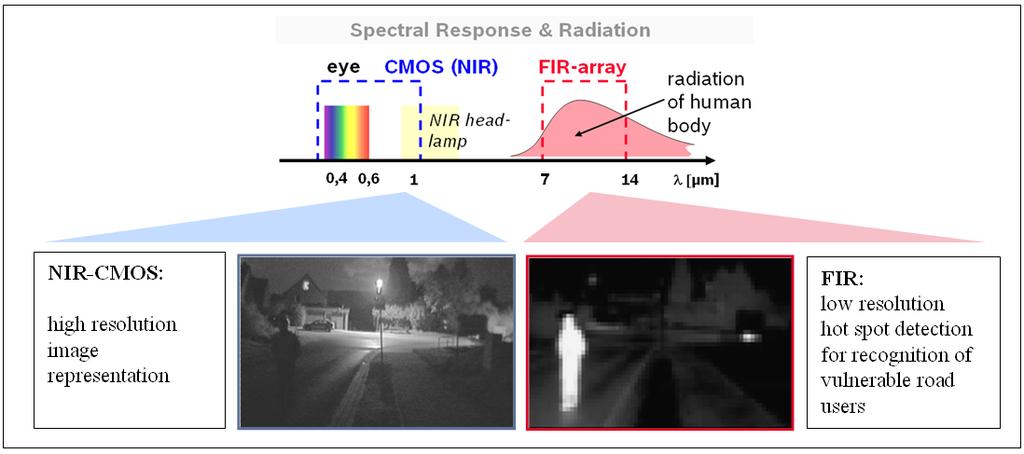 Low-cost Approach for Far-Infrared Sensor Arrays for Hot-spot Detection in Automotive Night Vision Systems. K. F. Reinhart, M. Eckardt, I. Herrmann, A. Feyh, F.