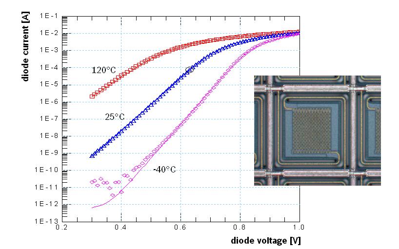 The thermal sensitivity of the diodes with constant current operation at 1µA was extracted to be -2.3 mv/k at 25 C.