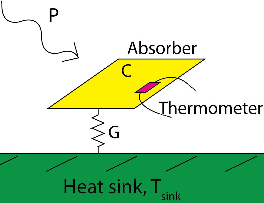 2 Figure 1.1: Schematic diagram of a bolometer pixel. A thermometer measures the temperature change associated with a change in incident power P on the absorber with heat capacity C.