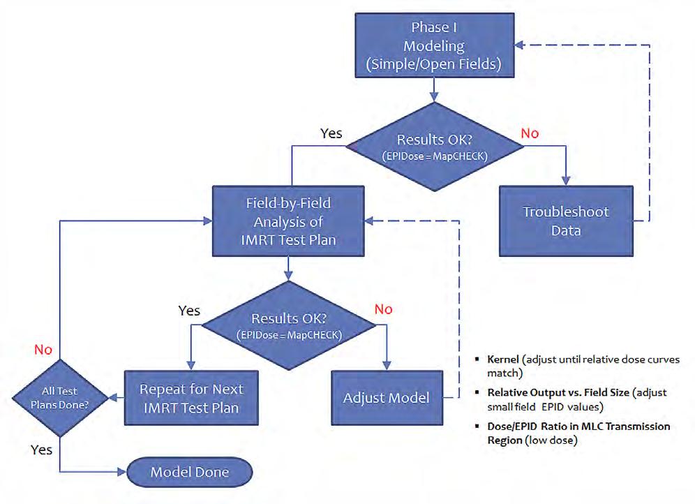 physics modeling Physics modeling of EPIDose is summarized in the flow chart in Figure 14.